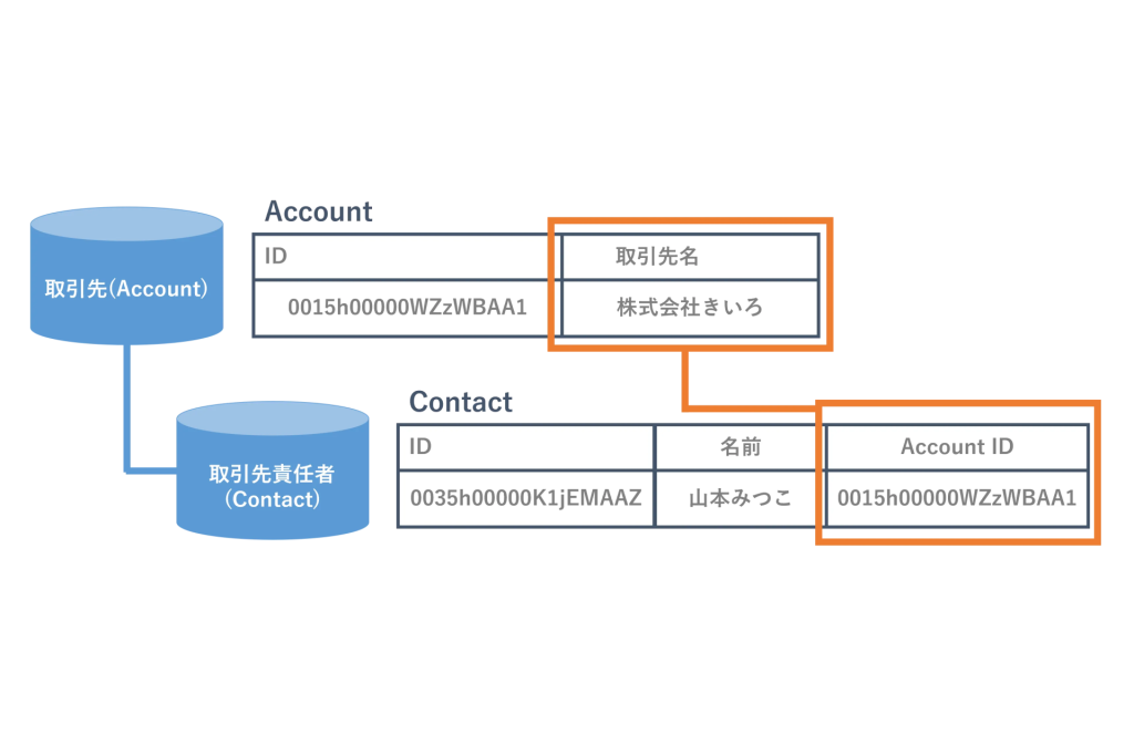 「取引先」と「取引先責任者」のレコードを、それぞれCSVファイルとしてエクスポート