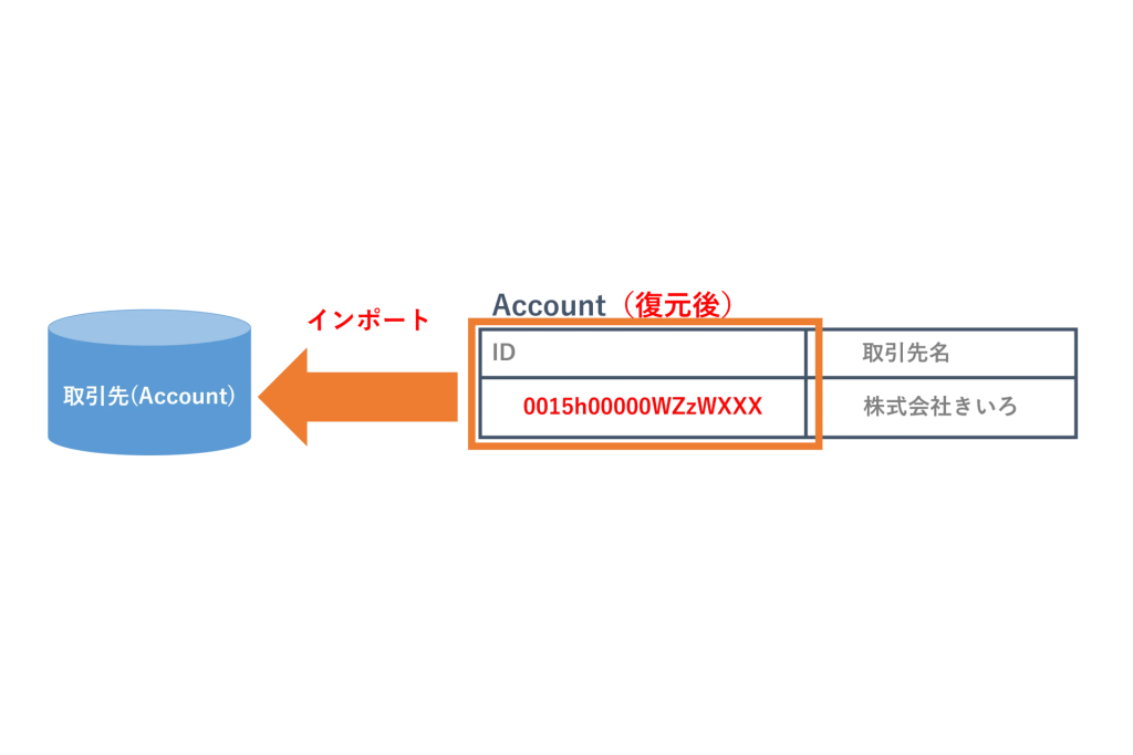 主オブジェクトである「取引先」のレコードをインポート