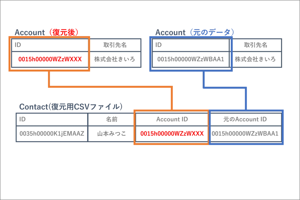 エクスポートしておいた従オブジェクトのCSVファイルを編集