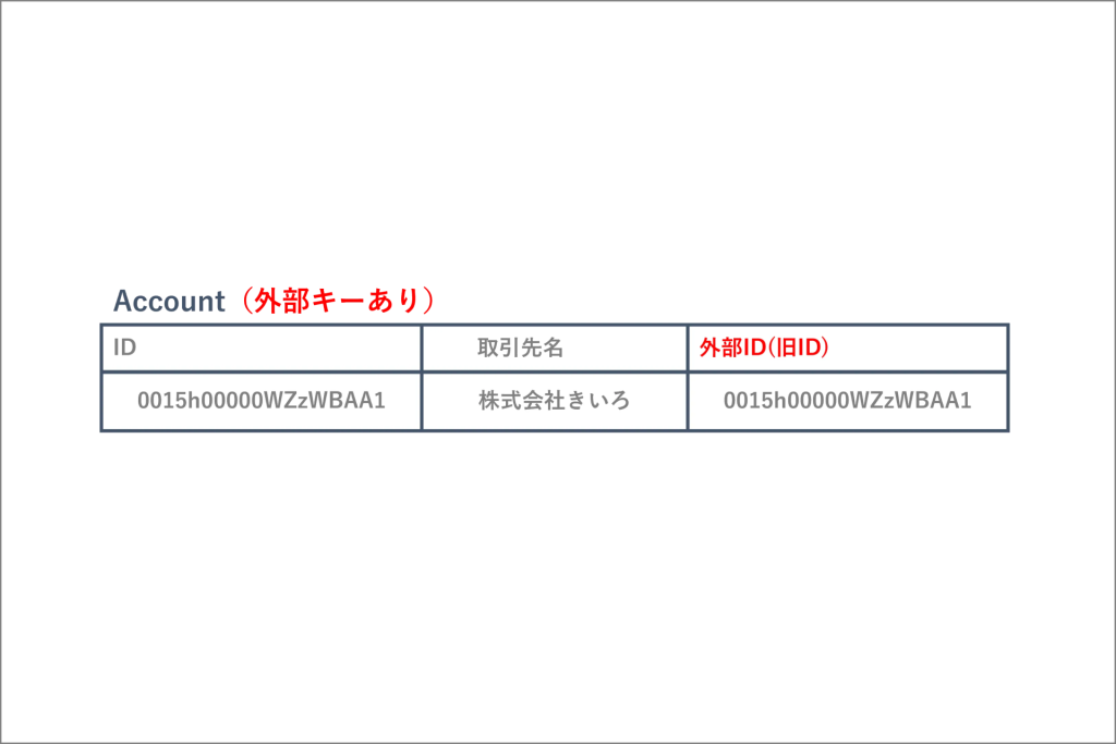 編集したCSVファイルをインポート